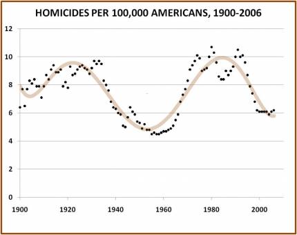 American homicide rate over the last century-plus