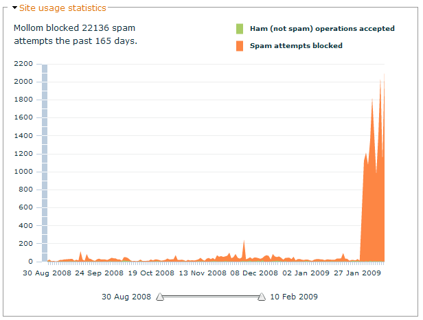 Spam-blocking stats for REALNEO