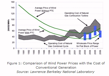 A Wind Cost Chart
