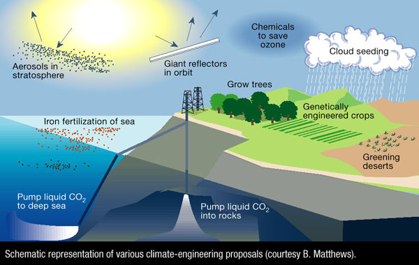 Diagram of some climate fixing ideas